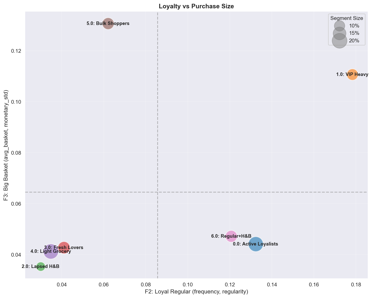 Dunnhumby — Track 1: Latent-Factor Customer Segmentation