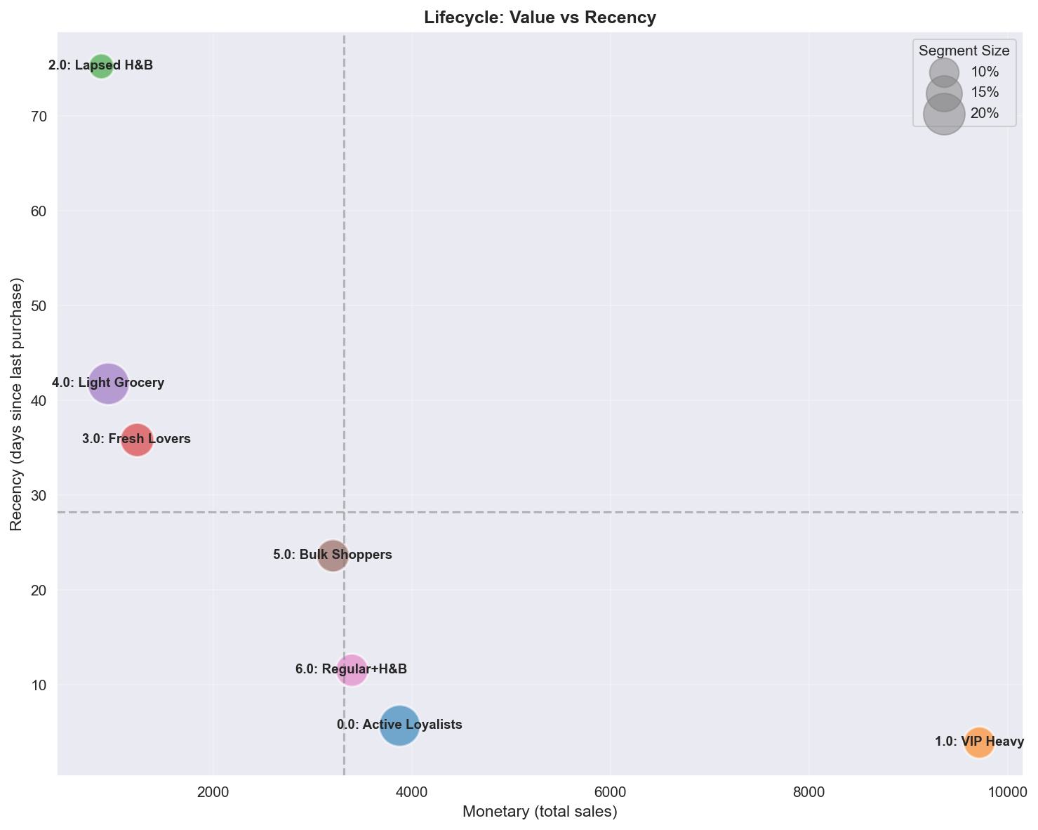 Dunnhumby — Track 1: Latent-Factor Customer Segmentation