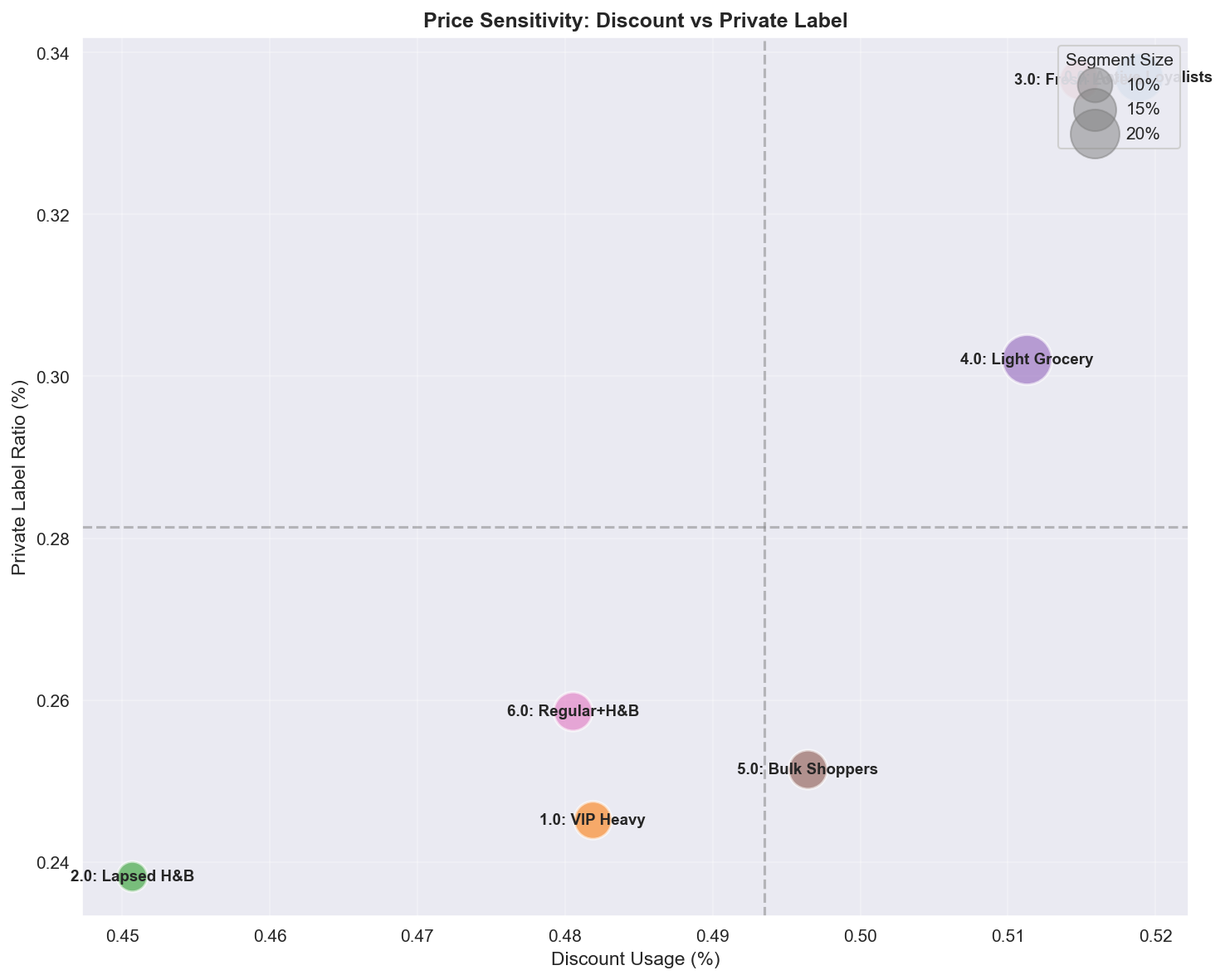 Dunnhumby — Track 1: Latent-Factor Customer Segmentation