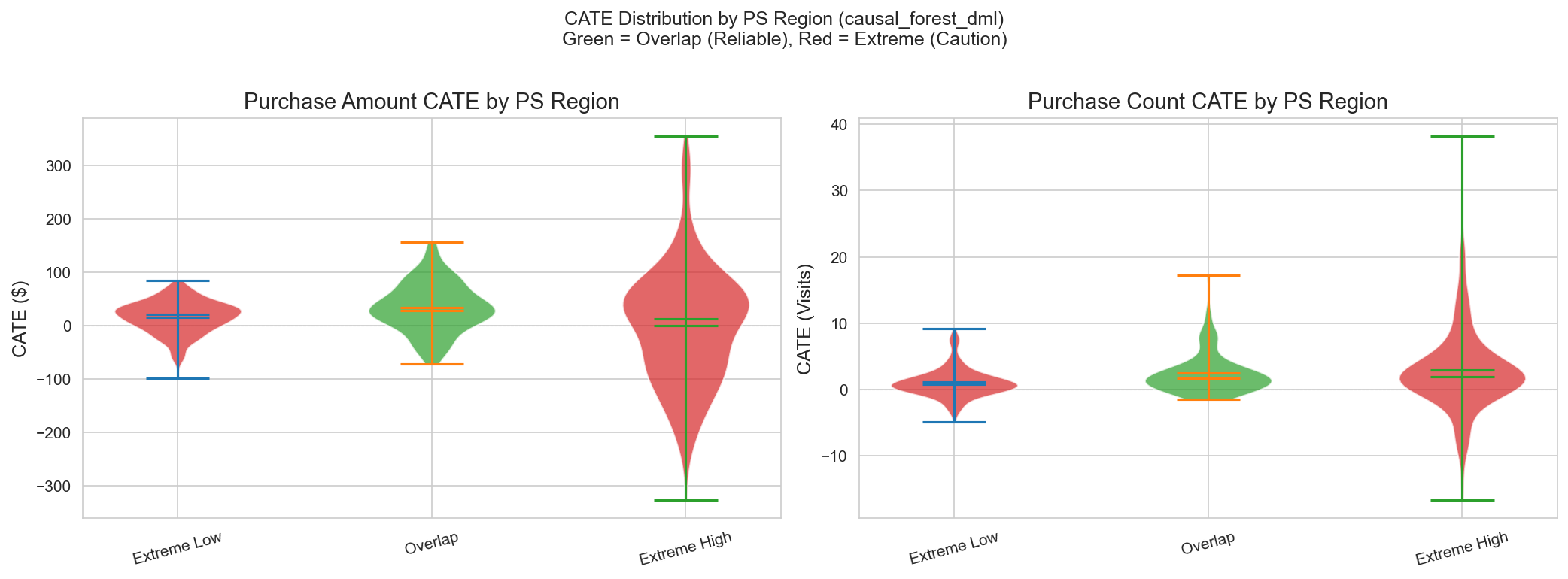 Dunnhumby — Track 2: Causal Targeting via Heterogeneous Treatment Effects
