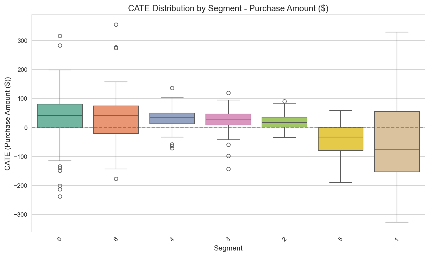 Dunnhumby — Track 2: Causal Targeting via Heterogeneous Treatment Effects
