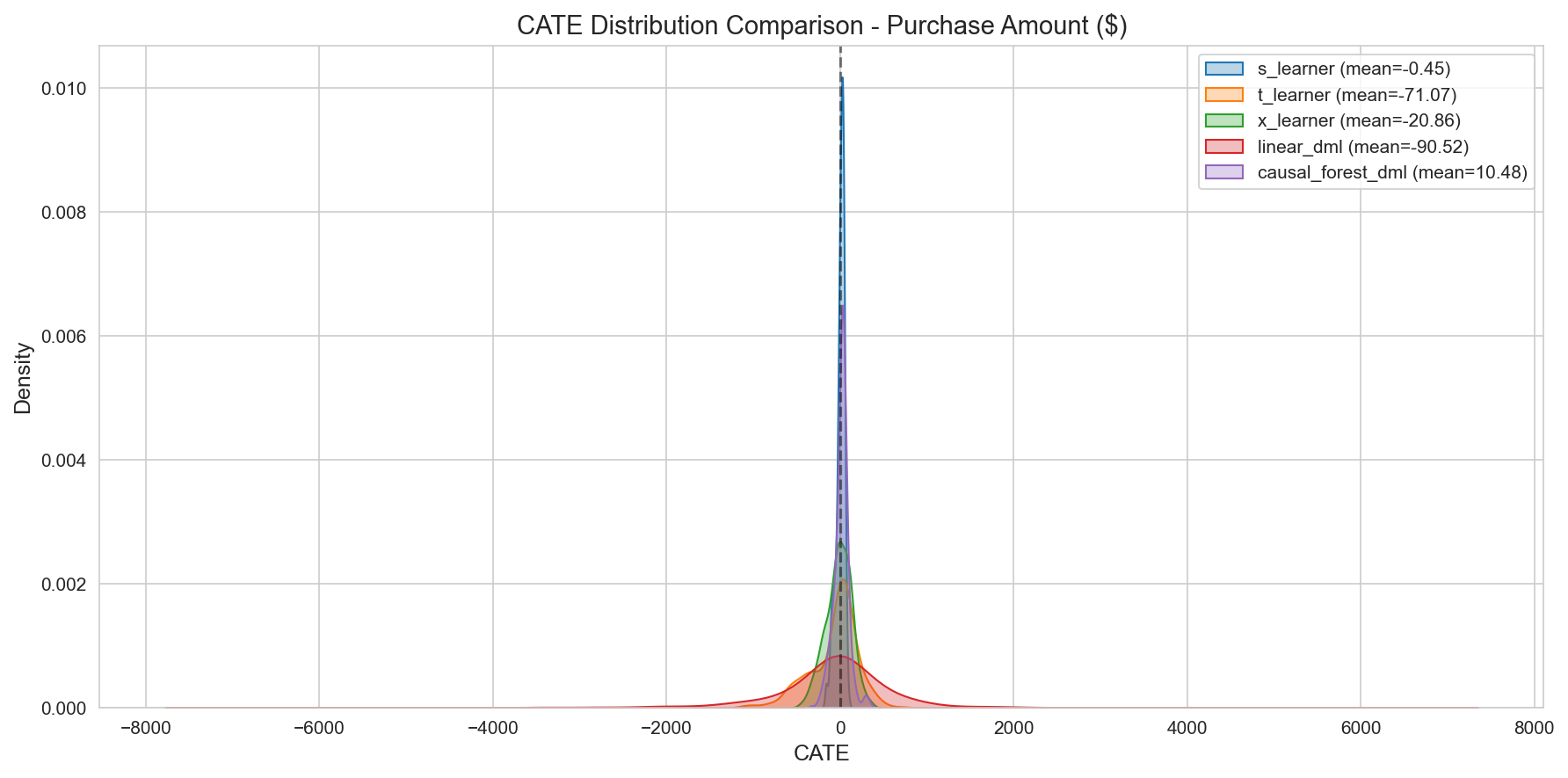 Dunnhumby — Track 2: Causal Targeting via Heterogeneous Treatment Effects