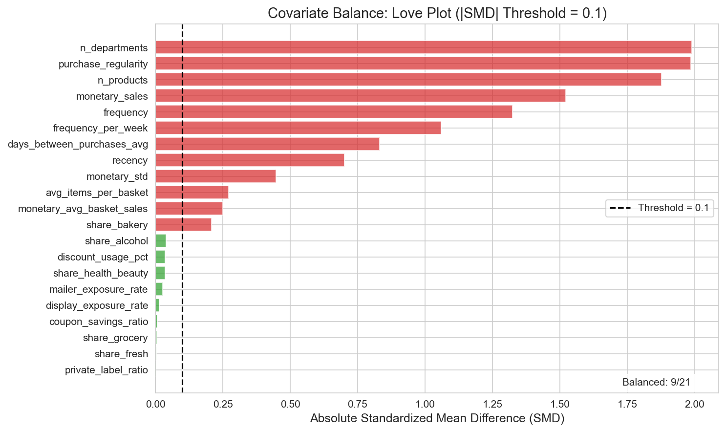 Dunnhumby — Track 2: Causal Targeting via Heterogeneous Treatment Effects