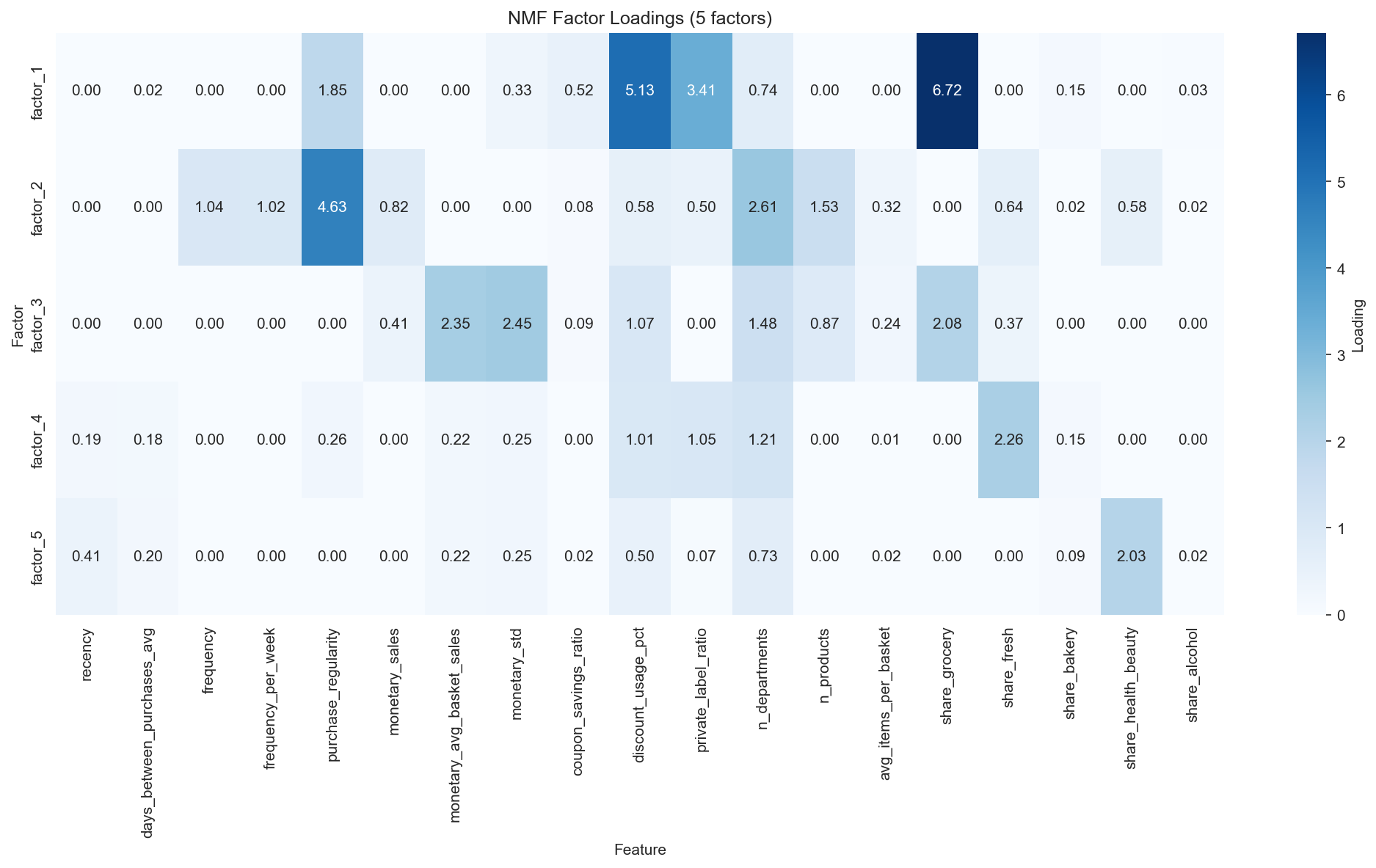 Dunnhumby — Track 1: Latent-Factor Customer Segmentation