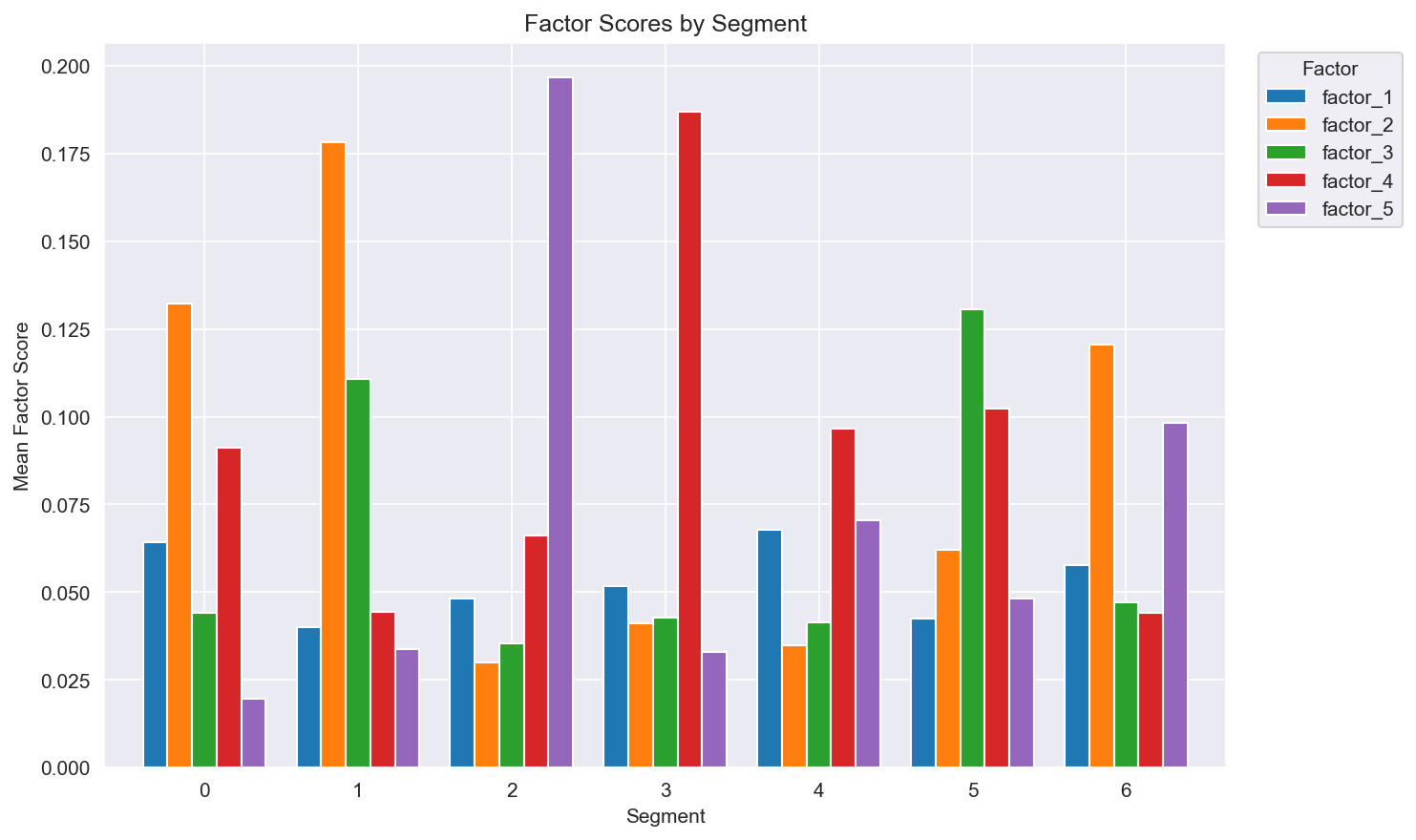 Dunnhumby — Track 1: Latent-Factor Customer Segmentation