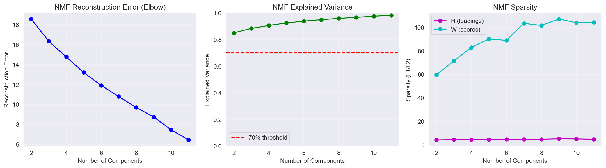 Dunnhumby — Track 1: Latent-Factor Customer Segmentation