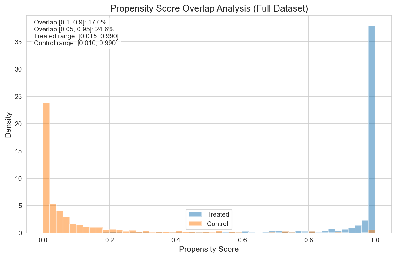 Dunnhumby — Track 2: Causal Targeting via Heterogeneous Treatment Effects