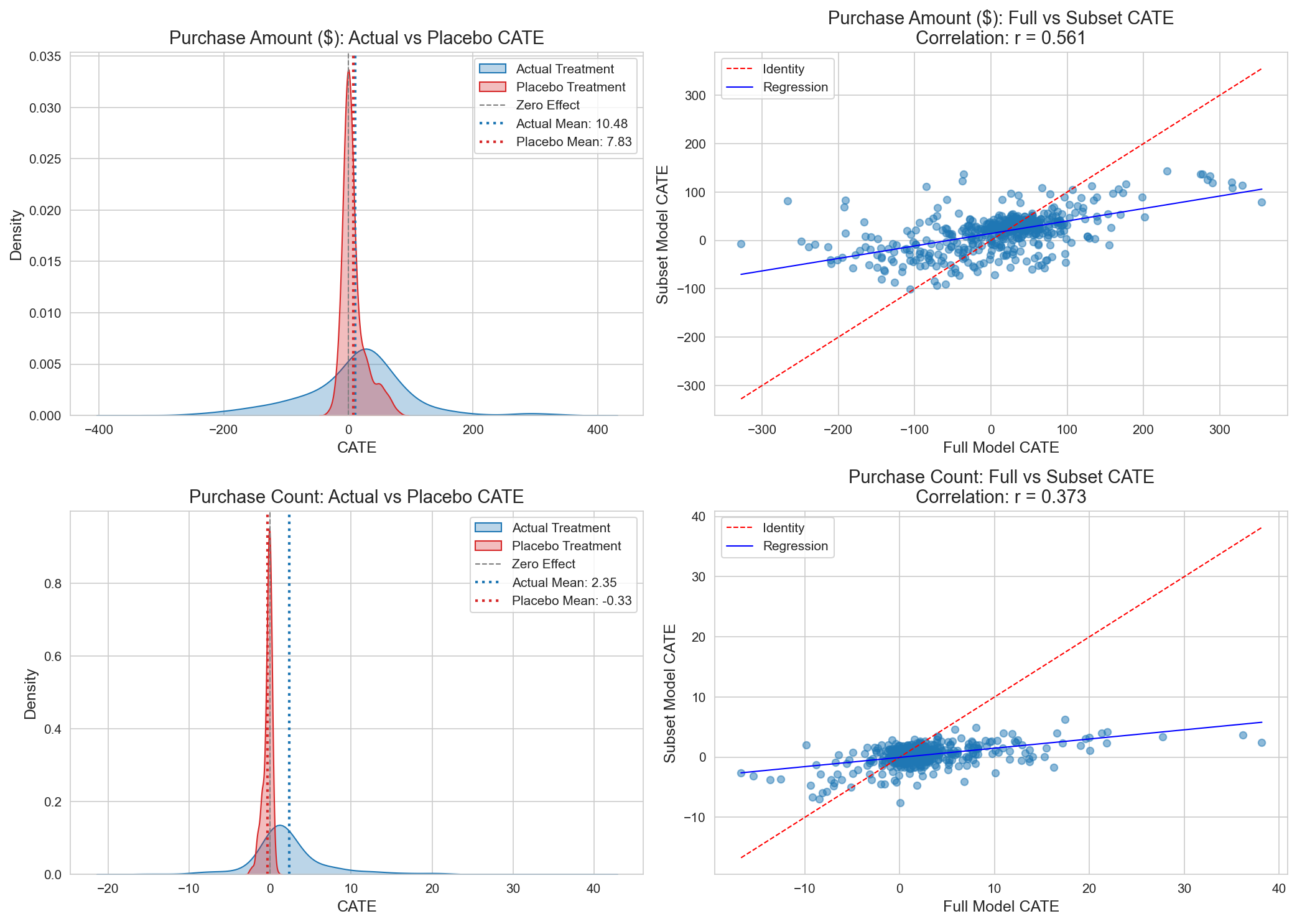 Dunnhumby — Track 2: Causal Targeting via Heterogeneous Treatment Effects