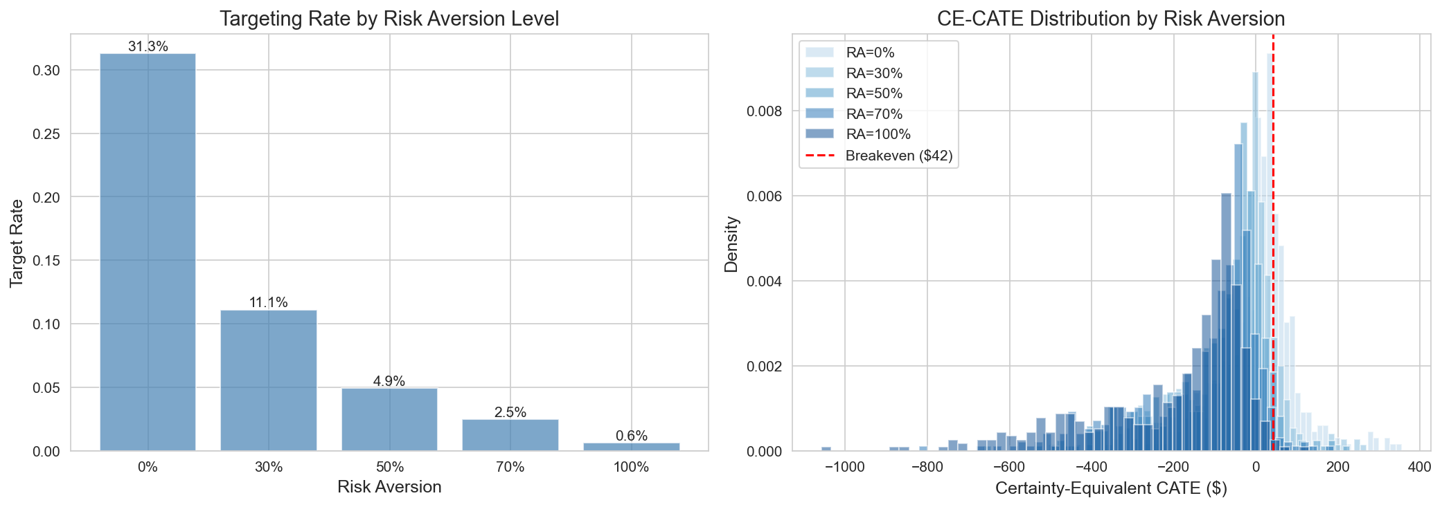 Dunnhumby — Track 2: Causal Targeting via Heterogeneous Treatment Effects