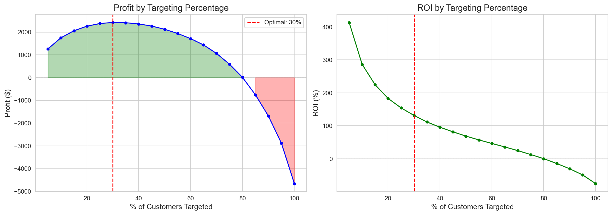 Dunnhumby — Track 2: Causal Targeting via Heterogeneous Treatment Effects