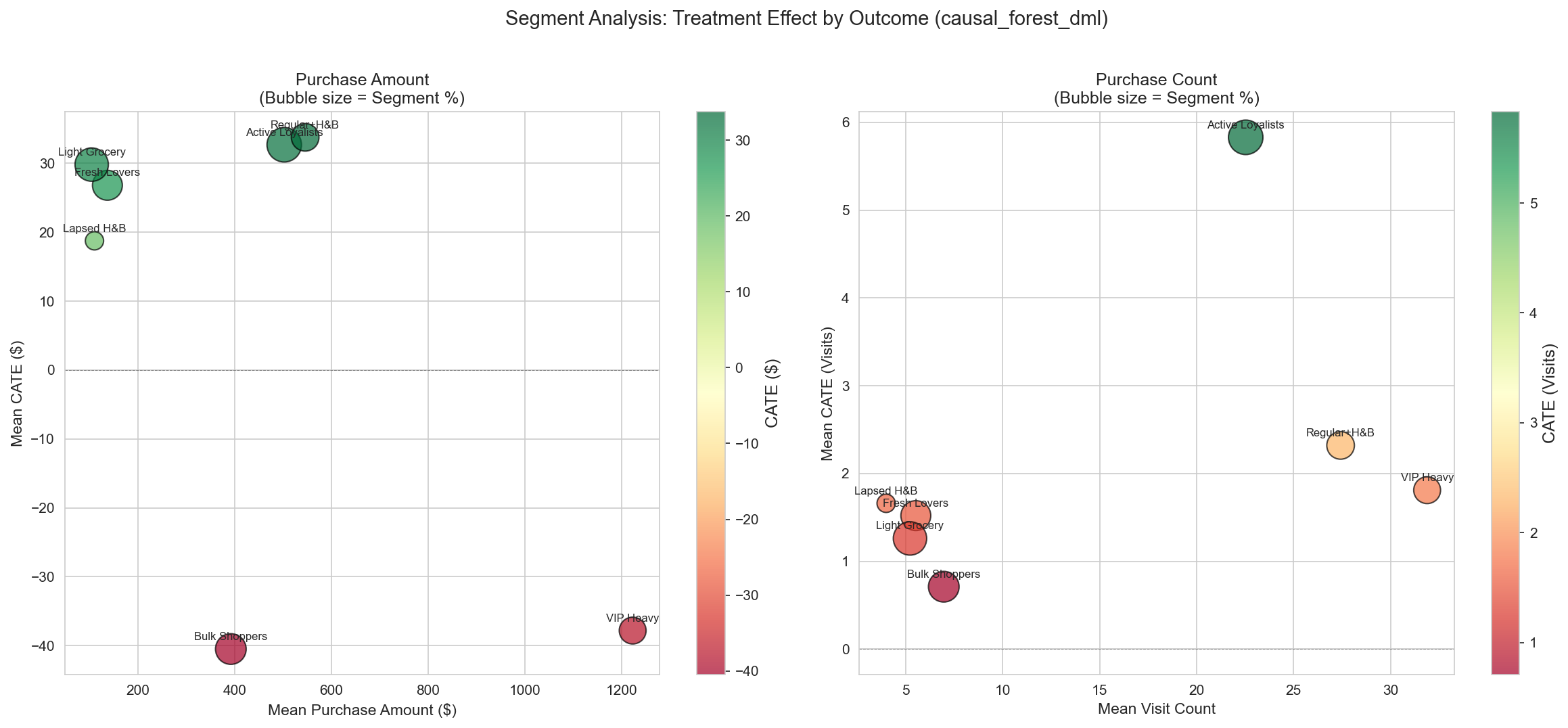 Dunnhumby — Track 2: Causal Targeting via Heterogeneous Treatment Effects