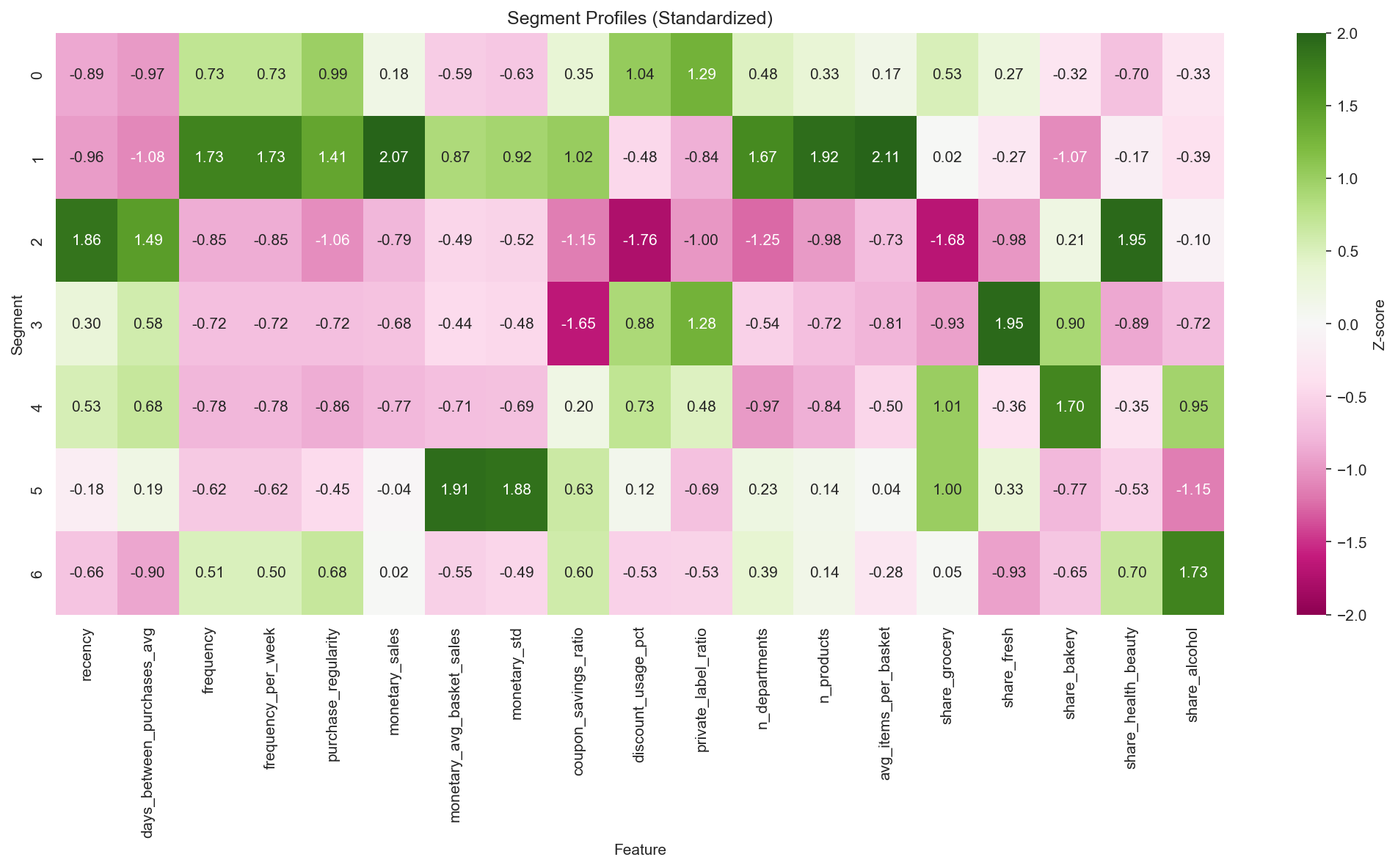 Dunnhumby — Track 1: Latent-Factor Customer Segmentation