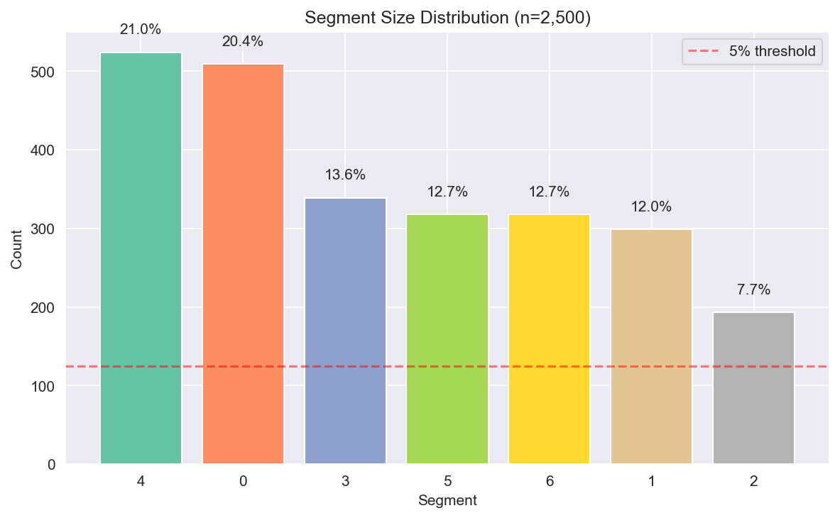 Dunnhumby — Track 1: Latent-Factor Customer Segmentation