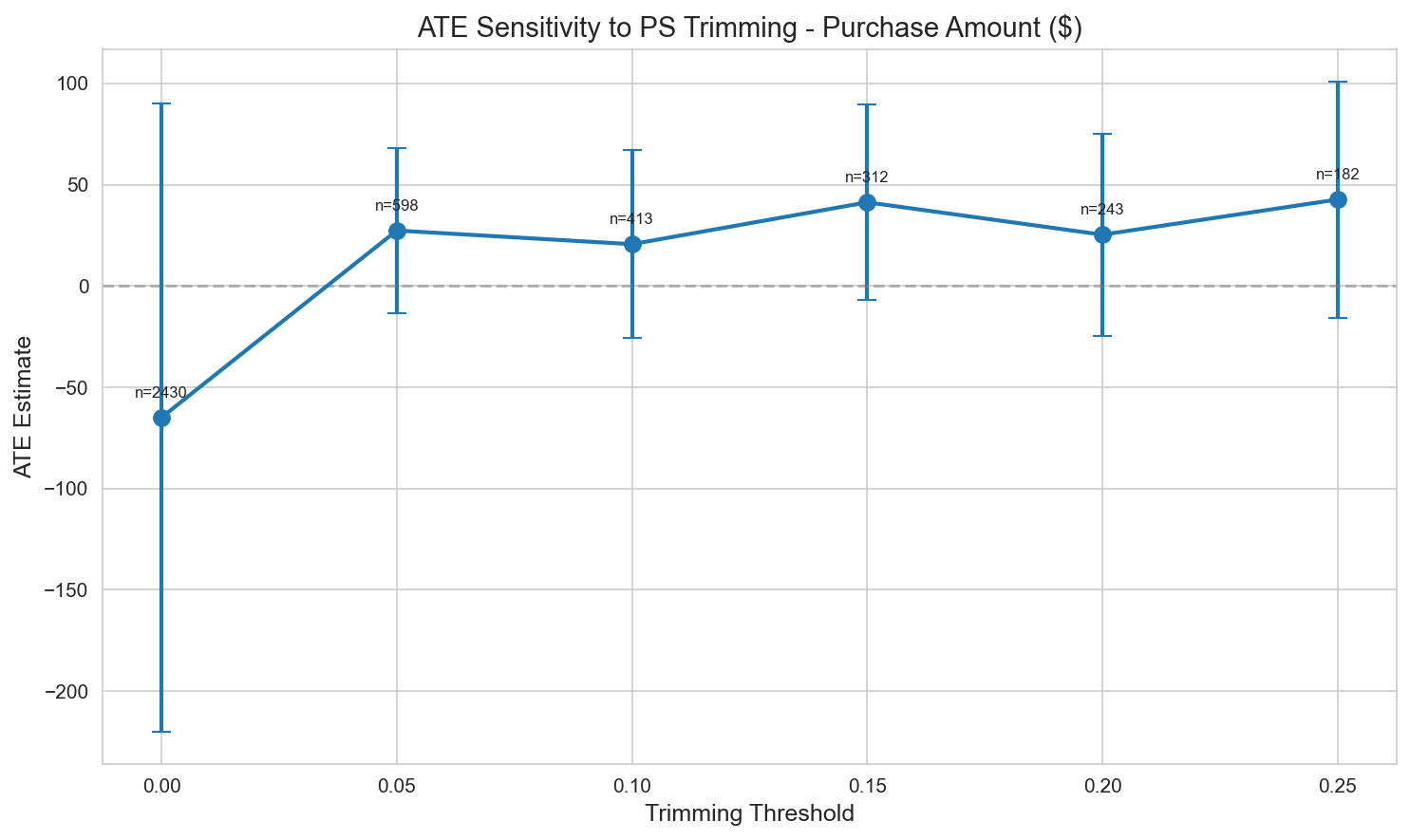 Dunnhumby — Track 2: Causal Targeting via Heterogeneous Treatment Effects
