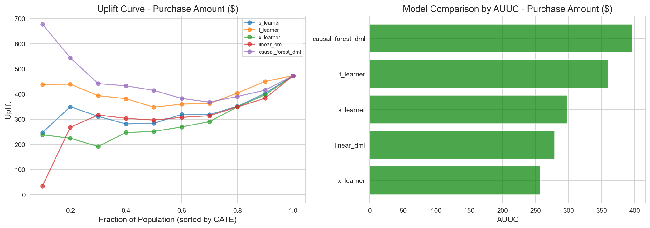 Dunnhumby — Track 2: Causal Targeting via Heterogeneous Treatment Effects
