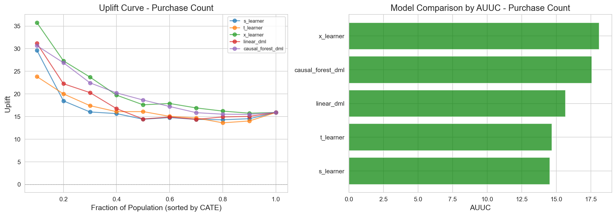 Dunnhumby — Track 2: Causal Targeting via Heterogeneous Treatment Effects