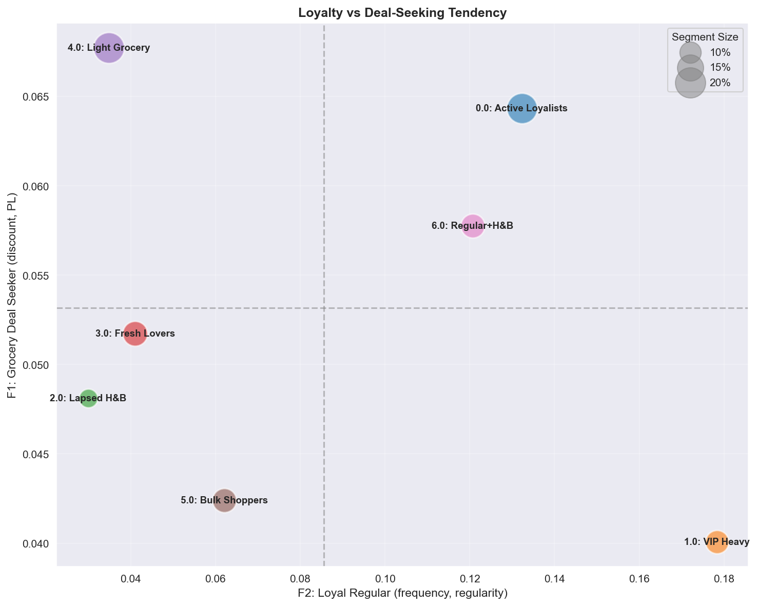 Seven customer segments — loyalty × deal-seeking positioning