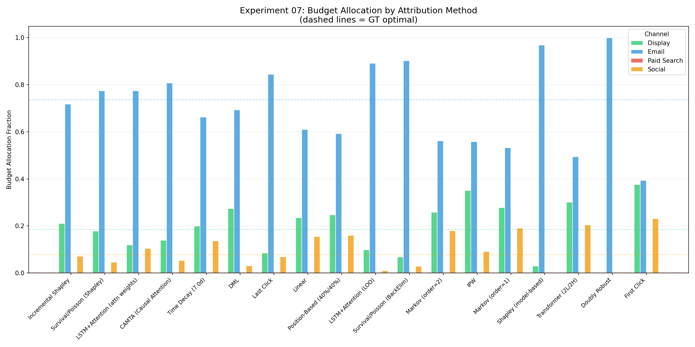 Per-method budget allocation vs ground-truth optimum — Effect ≠ Efficiency