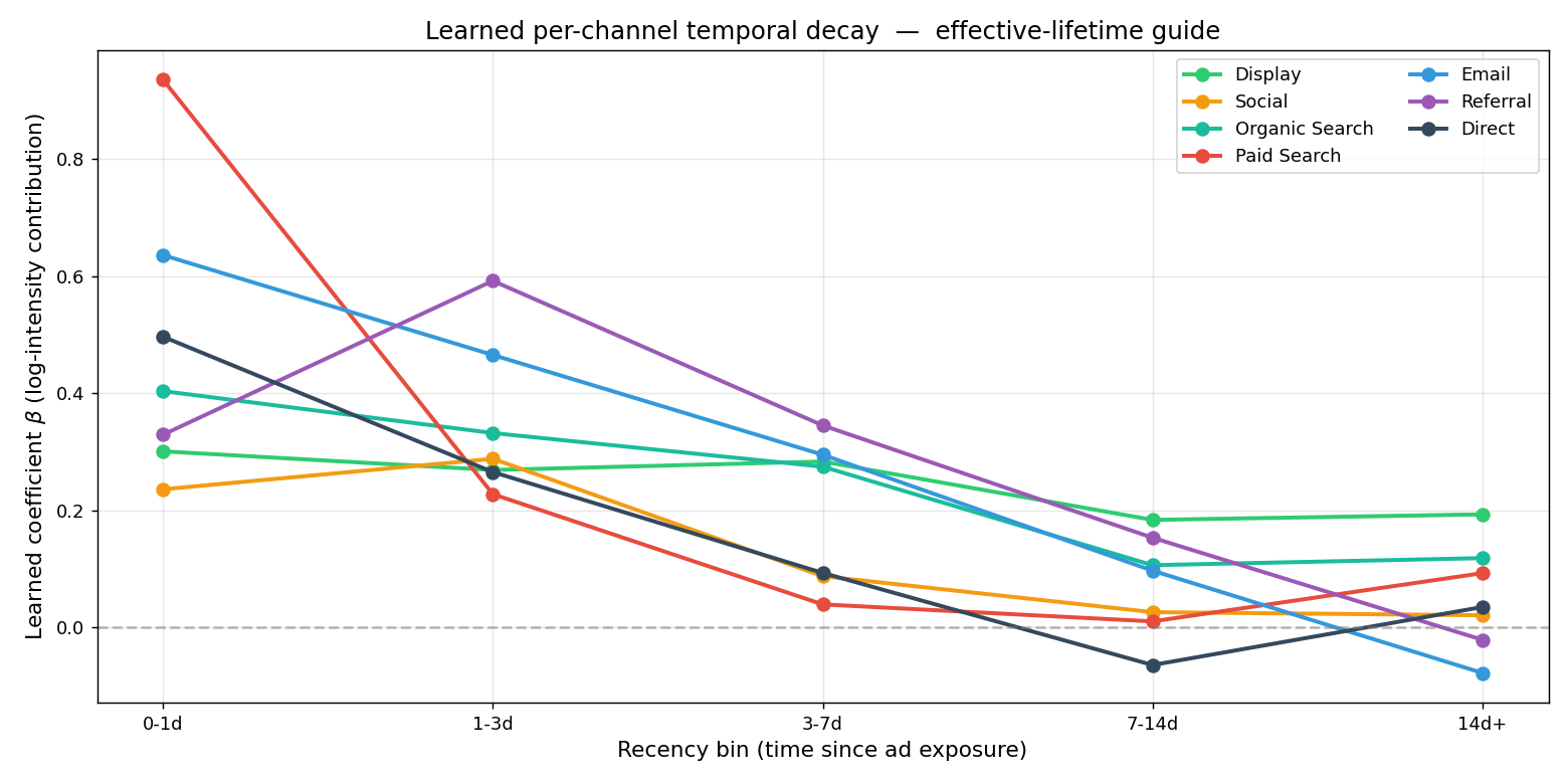 Per-channel decay curves learned by the IPP — Paid Search decays fast, Display slow