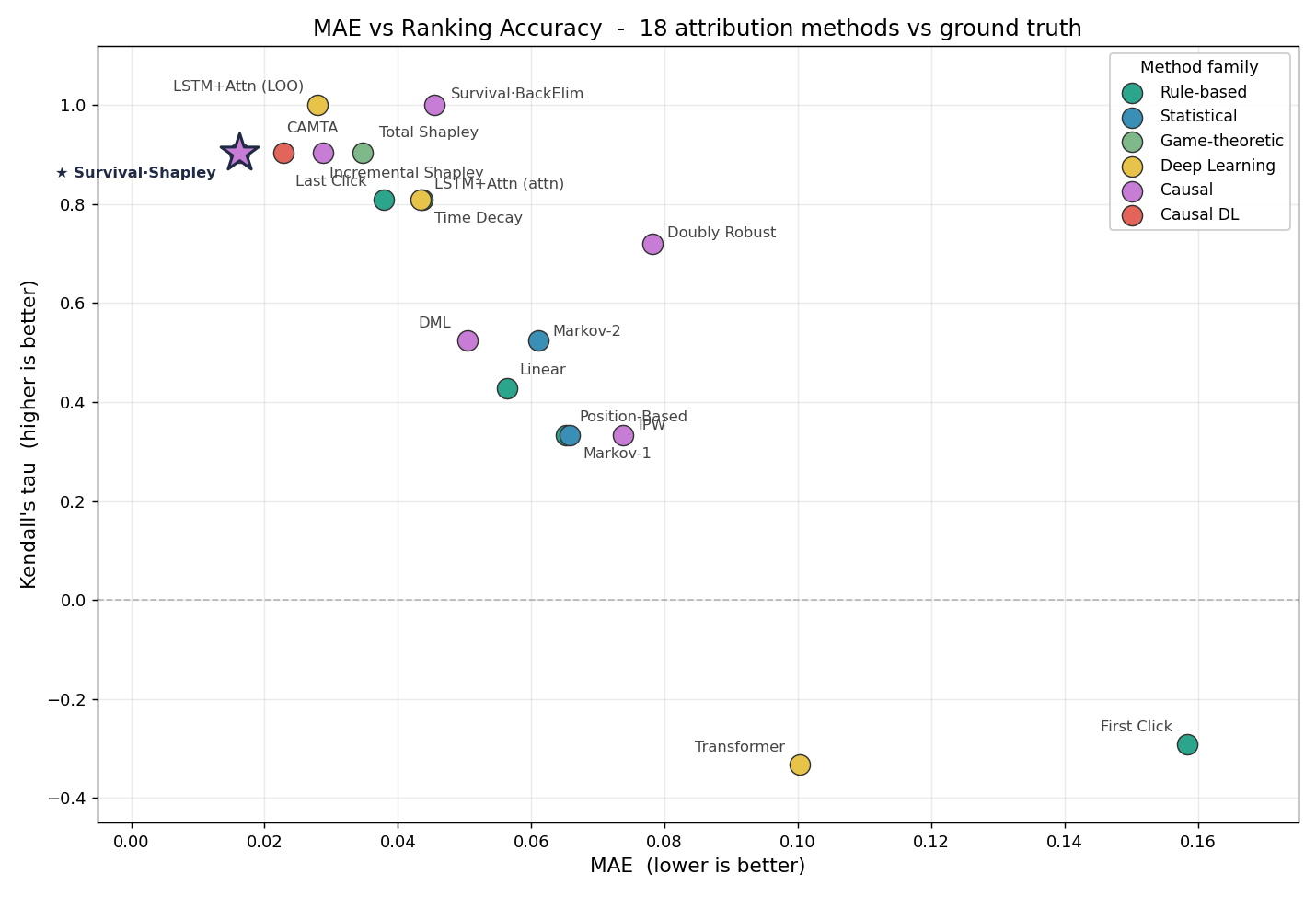 Accuracy (MAE) × ranking agreement (Kendall τ) landscape across 18 methods