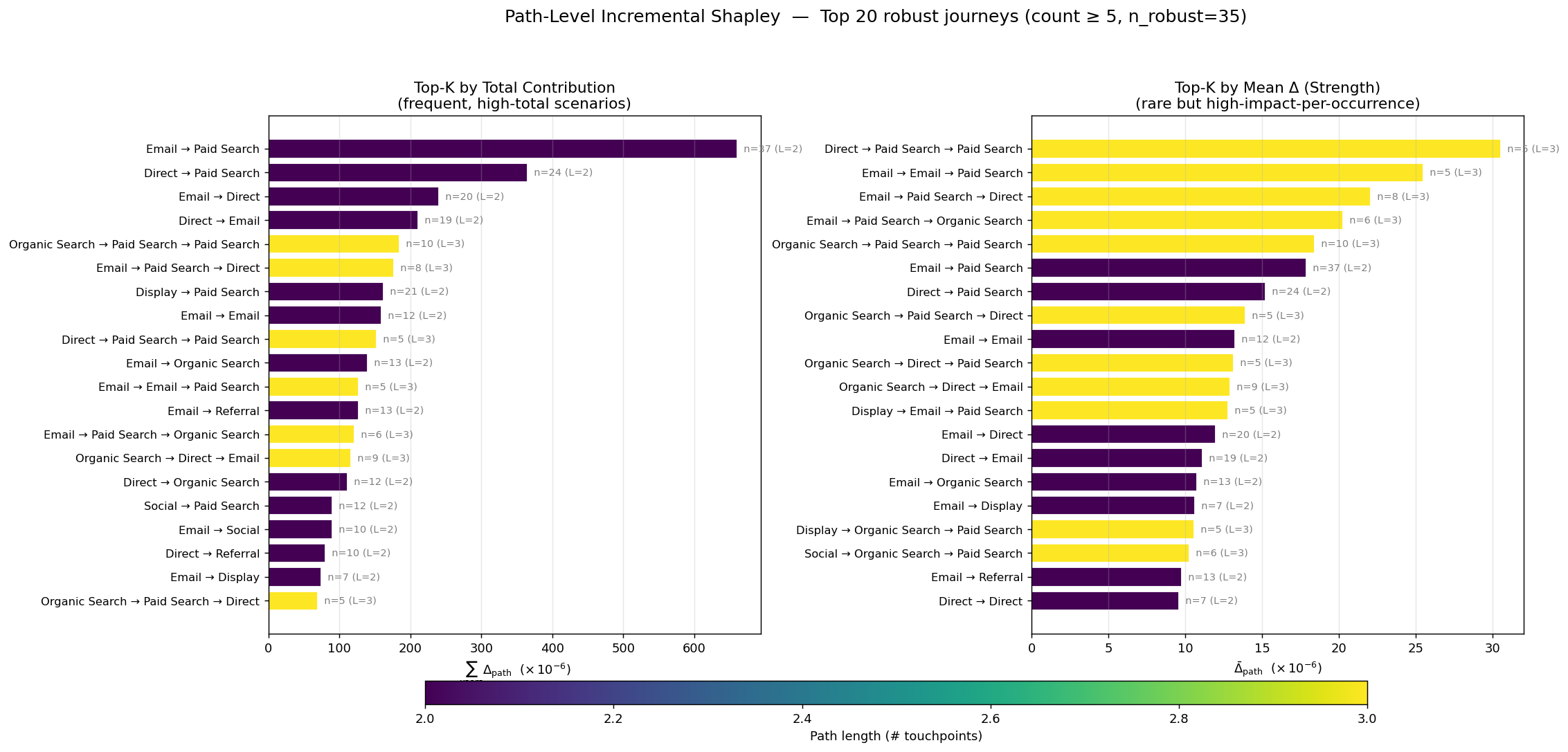 Multi-path contribution — Top-K of 35 robust journeys